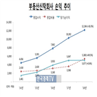 순이익,사상,부동산신탁회사