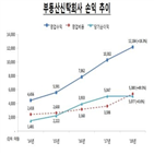 증가,순이익,전년,사상,신탁보수,11곳