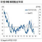 우려,유가,부문