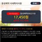 동성제약,이평선,차트