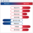 분석,예상,기관,수급,외국인,감소,종목알파