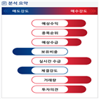 분석,예상,기관,수급,외국인,증가,종목알파