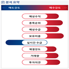 분석,기관,예상,수급,외국인,중국,감소