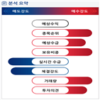 분석,기관,수급,외국인,예상,하락