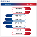 분석,예상,수급,기관,증가,외국인,하향,종목알파