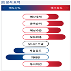 분석,예상,기관,외국인,수급,감소,종목알파,현재