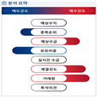 분석,수급,기관,예상,감소