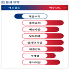 분석,기관,예상,수급,외국인,매수,종목알파