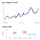 종목,점수,투자,기업,세보엠이씨,기록