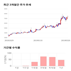 종목,점수,코트렐,투자,수익률,주가