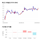 종목,점수,투자,오공,기록,주가