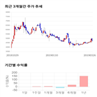 종목,점수,투자,화신테크,주가,수익률