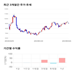 종목,점수,투자,수익률,주가,기록