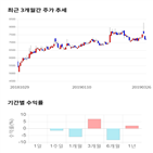 종목,점수,투자,코콤,기록,주가