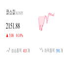 종목,코스피,0.59,반면,상승세,상승,보이