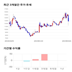 종목,점수,투자,주가,옵티팜,기록