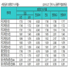 금리,인하,기준금리,국고채