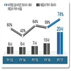 재감,적정,회사,감사의견,감사인,보수