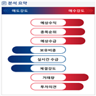 분석,예상,수급,기관,외국인,대한항공,증가