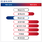 분석,기관,외국인,예상,수급,매수