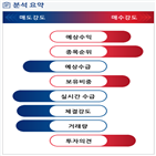 분석,증가,예상,기관,수급,외국인,리스크,종목알파