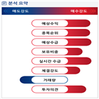 분석,증가,예상,기관,수급,외국인,종목알파