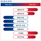 분석,예상,기관,외국인,수급,종목알파,증가