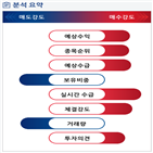 분석,예상,기관,수급,외국인,매수,종목알파