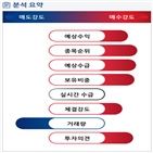 분석,예상,기관,외국인,수급,감소,종목알파