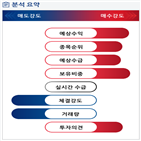 분석,기관,예상,외국인,수급,종목알파,현재