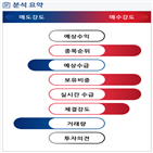 분석,기관,예상,수급,외국인,증가