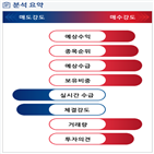 분석,예상,증가,기관,수급,외국인,영업이익,종목알파