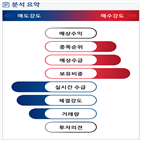 분석,기관,외국인,예상,수급