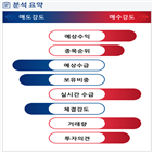 분석,예상,수급,기관,감소,외국인,매도