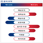 분석,기관,외국인,수급,예상,종목알파,현재