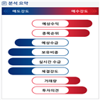 분석,예상,수급,기관,외국인,증가,종목알파