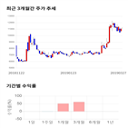 종목,점수,투자,주가,디알젬,기록