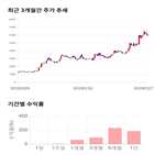 종목,점수,투자,측면,지어소프트,기록