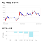 종목,점수,투자,나이벡,주가,기록