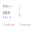 종목,코스피,하락,반면,보이,상승,1.22
