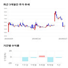 종목,점수,투자,삼보산업,기록,주가