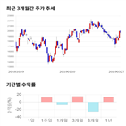 종목,점수,투자,주가,대주전자재료,기록