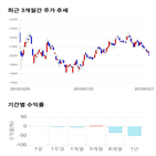 종목,점수,투자,동구바이오제약,기록,주가