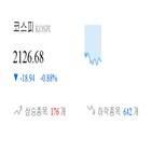 코스피,종목,하락,반면,상승세,1.12,기사