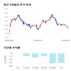종목,점수,투자,녹원씨엔아이,주가,기록