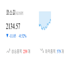 코스피,종목,반면,상승세,하락,0.57,기사