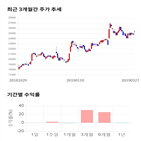 종목,점수,투자,SBS,기록,주가