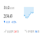 종목,코스피,하락,반면,상승세,보이,기사