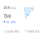 종목,코스닥,0.07,0.93,반면,상승세,하락,보이