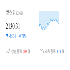 종목,코스피,하락,반면,상승세,보이,기사